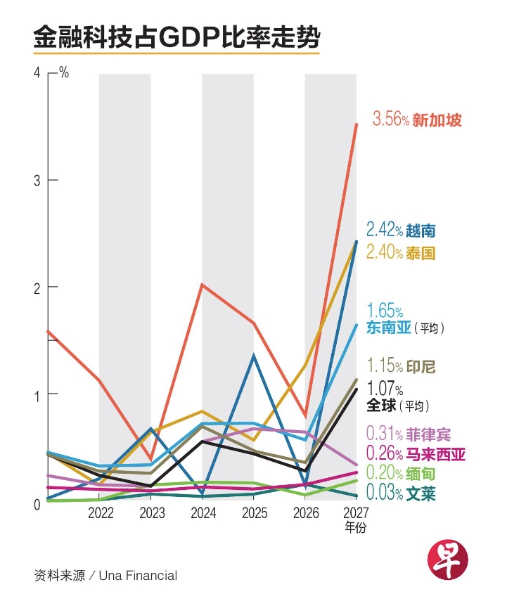 新加坡金融科技业投资